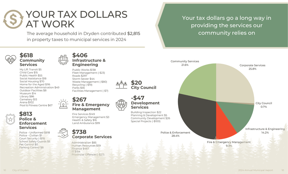 An infographic breaking down how annual household tax dollars are spent by department.