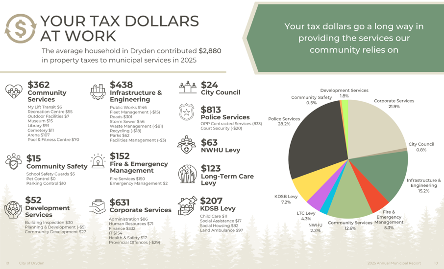 2025 Annual Report - Tax breakdown