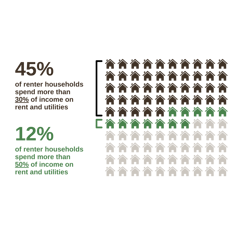 graph showing percentages of income spent on rent and utilities