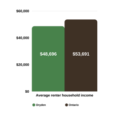 Bar Graph showing Annual Average Household income for Dryden vs Ontario