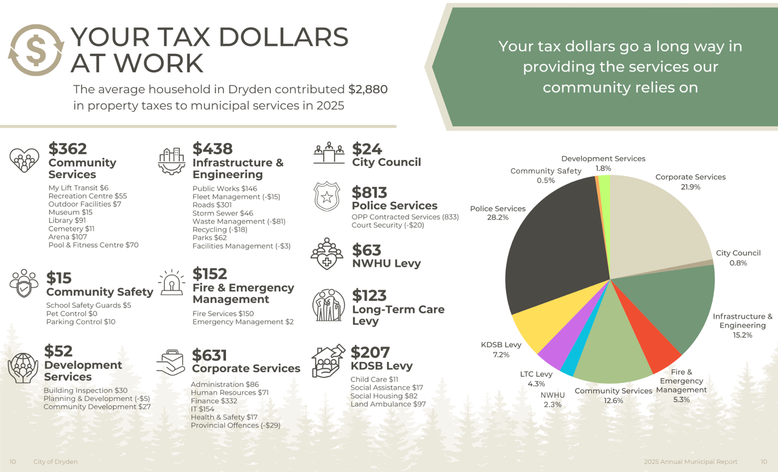 2025 Tax Dollar breakdown by department cost.